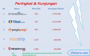 peringkat dan kunjungan aplikasi pemesan tiket di Indonesia