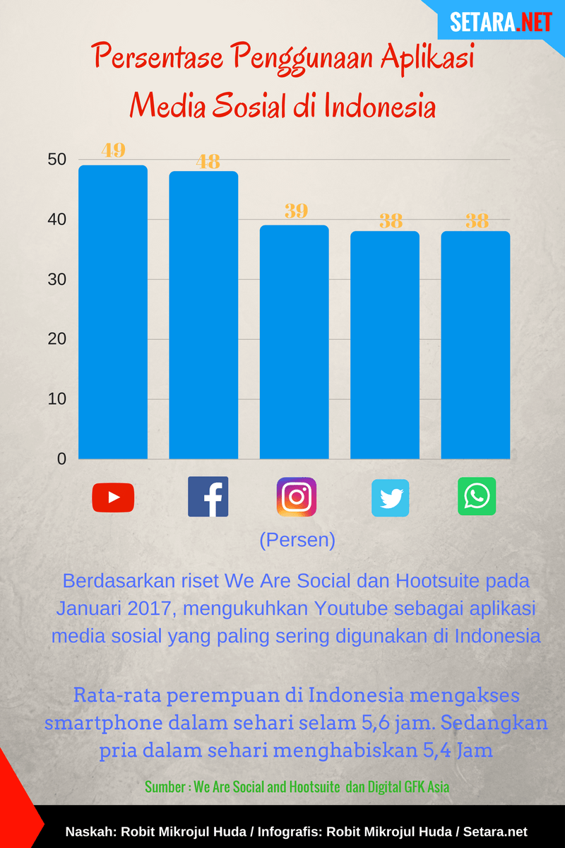 Persentase Penggunaan Aplikasi Media Sosial di Indonesia