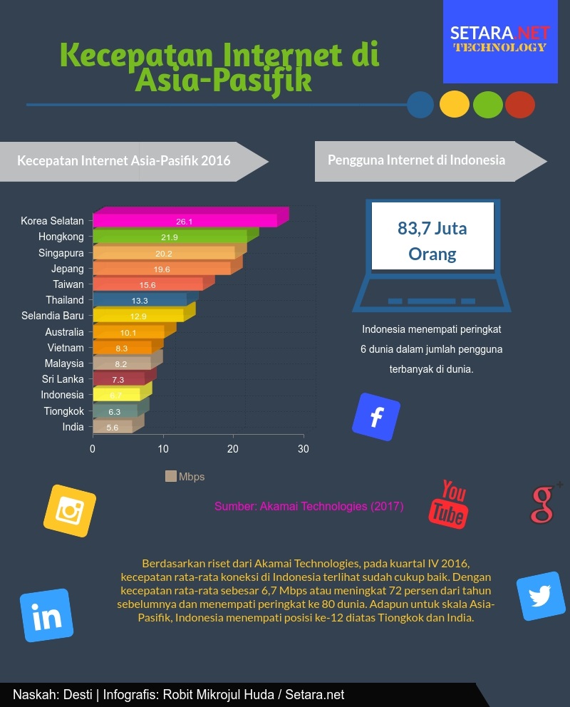Kecepatan Internet di Asia-Pasifik pada tahun 2016