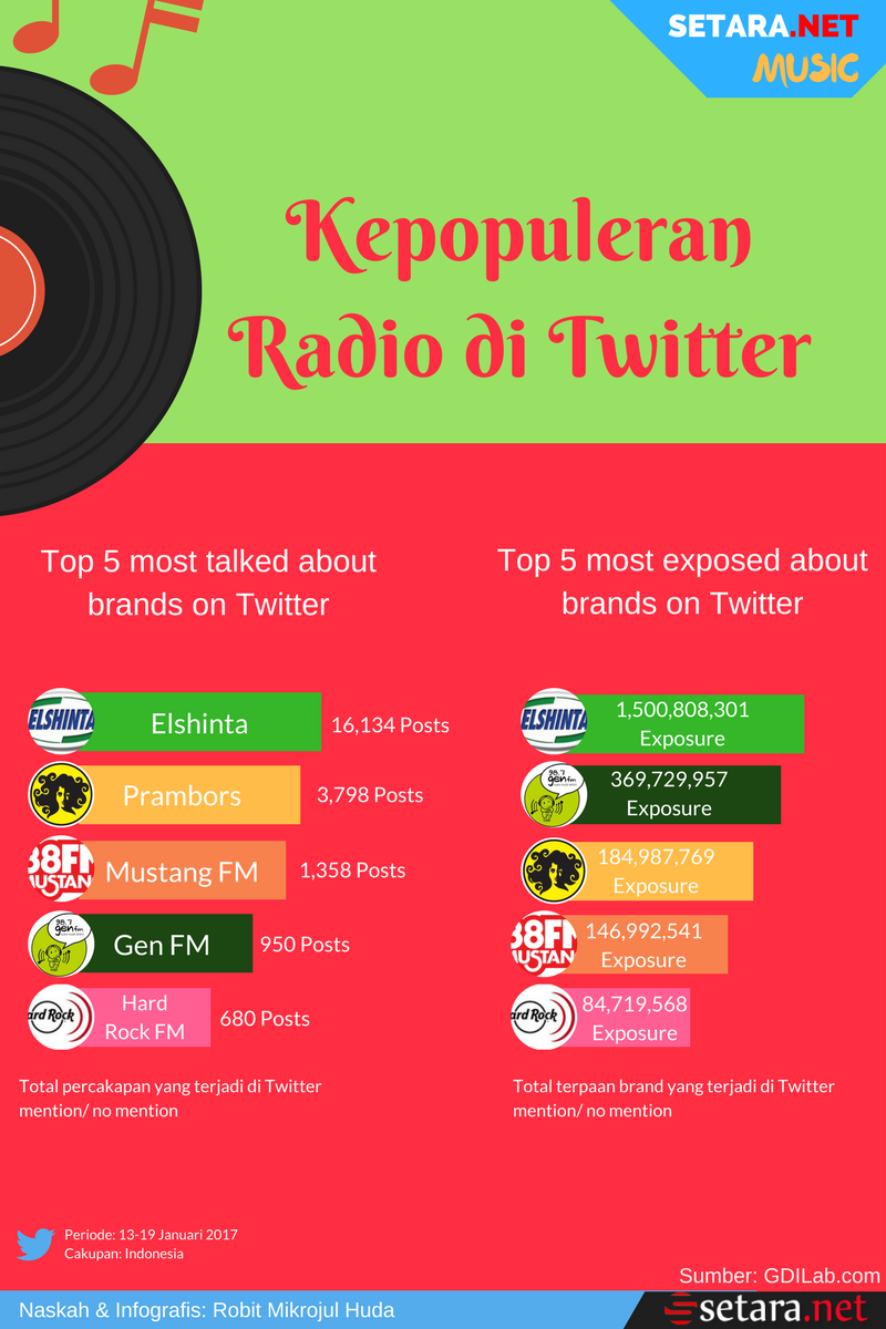 Radio Terpopuler di Twitter
