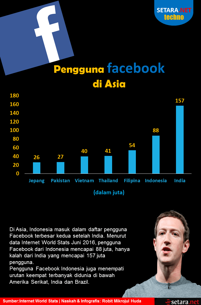 Pengguna Facebook di Asia