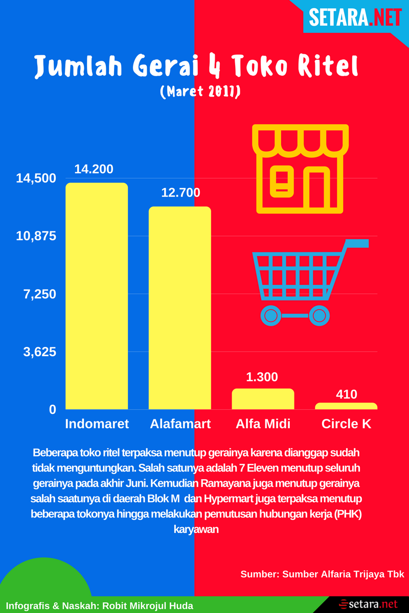 Jumlah Gerai 4 Toko Ritel di Indonesia
