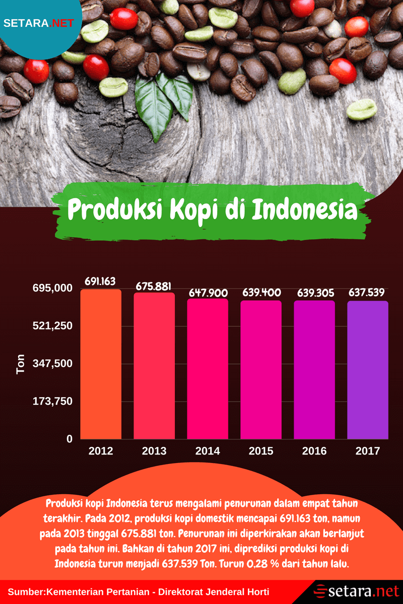 Produksi Kopi di Indonesia